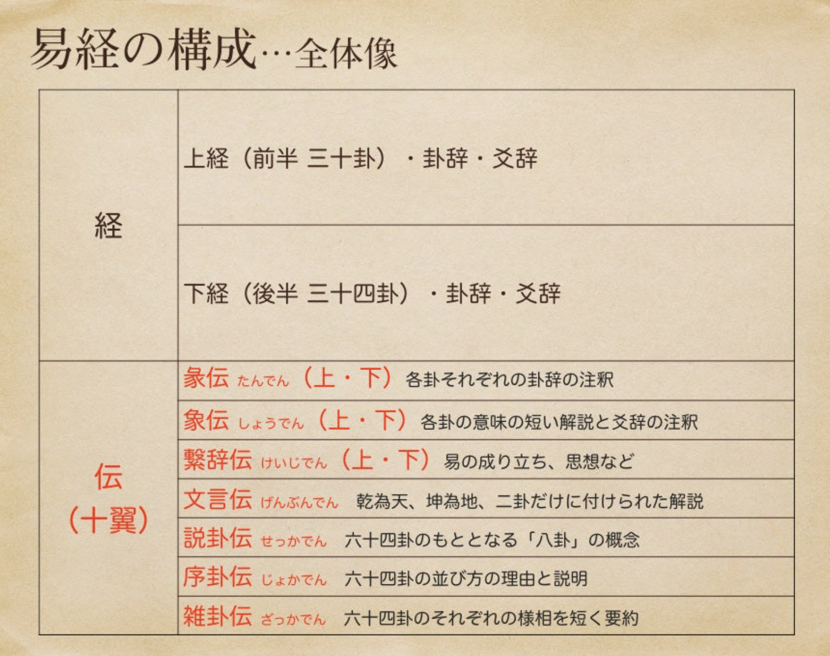 陰と陽とは何か⑥「八卦（その1）」（易経の十翼『説卦伝』） | 自ら